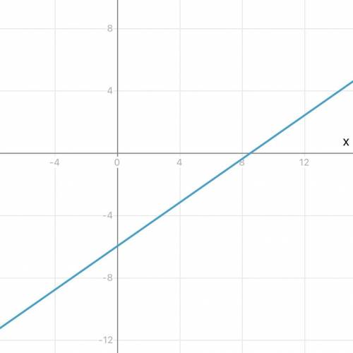 Постройте график функции y= 0,7x-6 ​