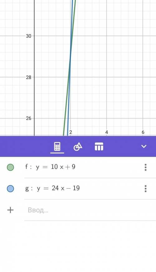 Найдите координаты точек пересечения графиков функций y=10x +9 и y=24x -19.