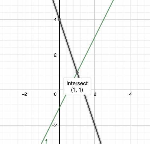 Реши графически систему уравнений3 x + y = 4 и 2 x- y=1​