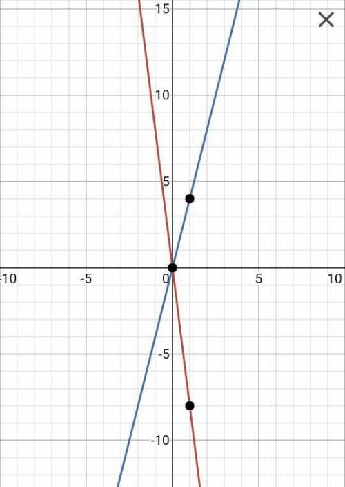 Сделайте график если y=-8x; y=4x
