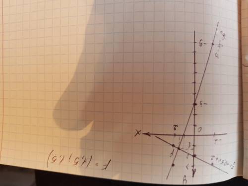 Найти графически точку пересечения прямых: у=3х-3, у=-0,5х+2