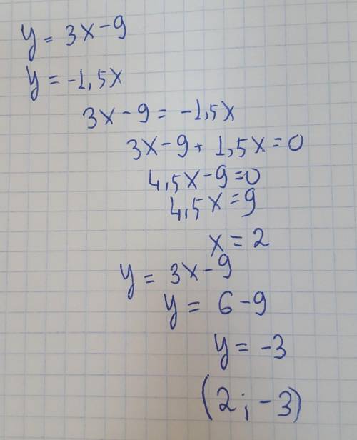 Найдите координаты точки пересечения графиков функций у = 3х – 9 и у = -1,5х​
