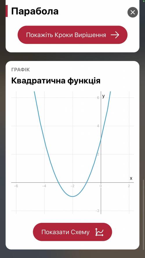 Побудуйте графік функції y=x²+4x+3(бистро
