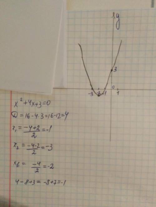 Побудуйте графік функції y=x²+4x+3(бистро