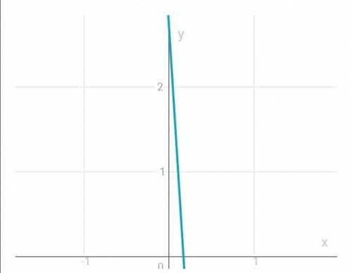 Запишите линейную функцию, график которой имеетобщую точку с прямойy=- 16X + 2,7.​