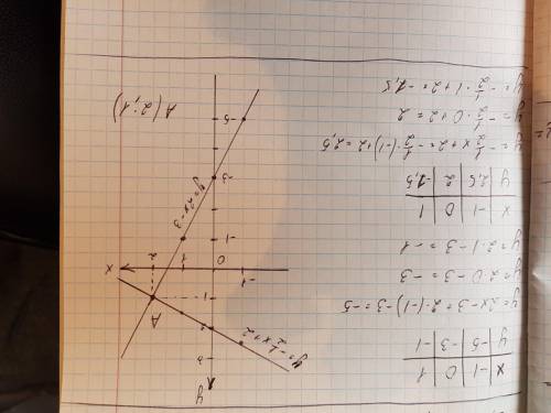 Постройте в одной координатной плоскости графики функций у= 2х-3 и у=-1/2х+2найдите координаты точки