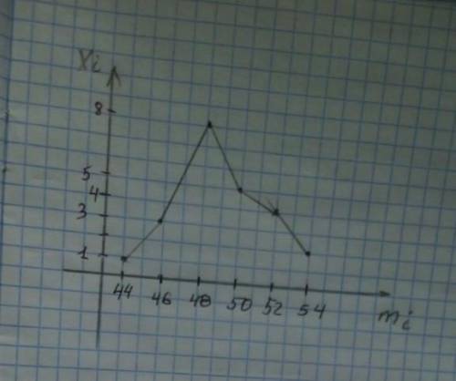 Имеются данные о массе учащихся (в кг): 35, 44, 46, 37, 50, 36, 38, 48, 36, 44, 46, 39, 50, 44, 54,