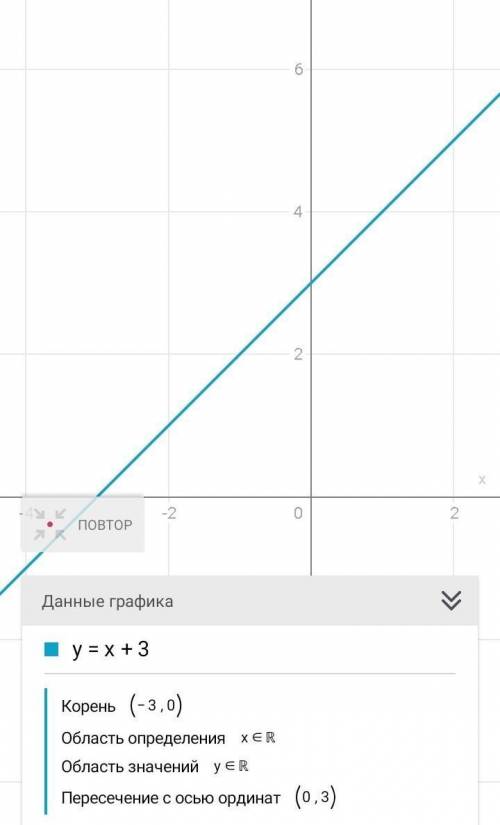 Постройте график функции y=x+3​