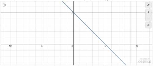 Составить графикy = -x + 5​