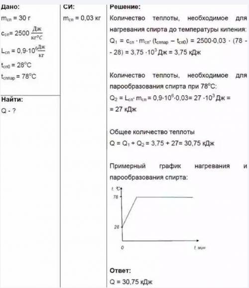 10.какое количество теплоты потребуется для того, чтобы 30 грамм спирта взятого при температуре 28°С