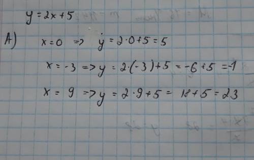 1. Дана линейная функция y=2x+5A) Найдите у, если х=0; x=-3; х=9​