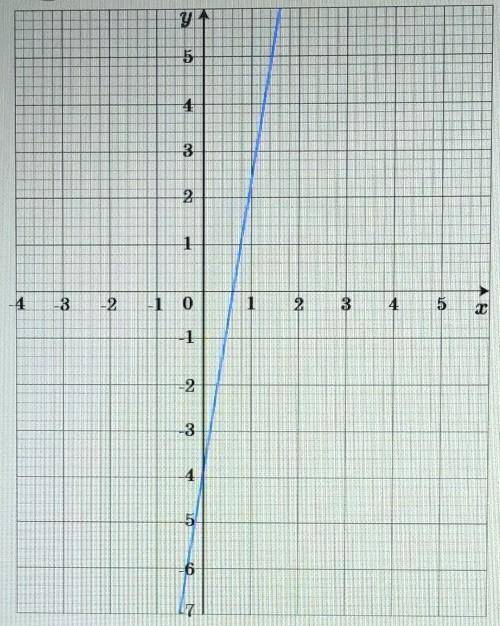 укжаи формулу линейной функции, график которой паралленлен графику линейной функци, изобоаженному на