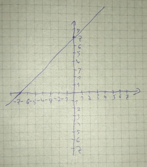 Постройте￼ график функции у=x+7