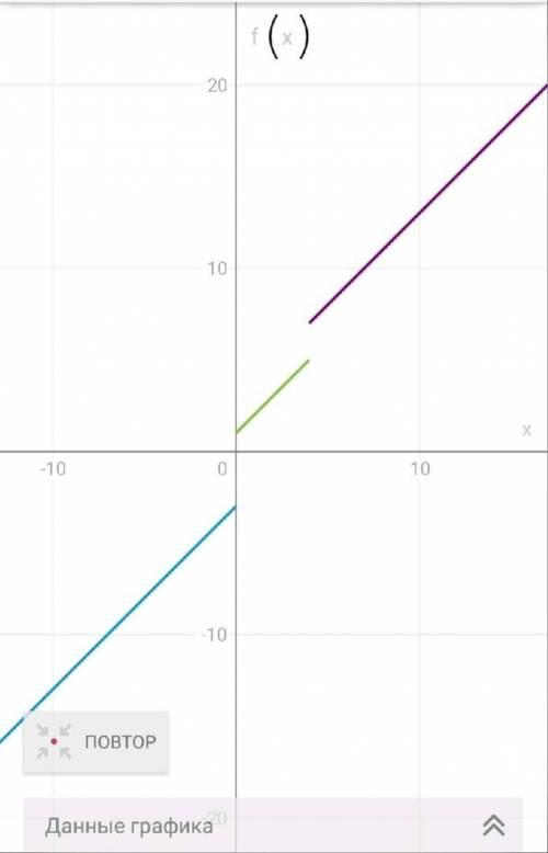 Исследовать заданные функции на непрерывность и начертить их график