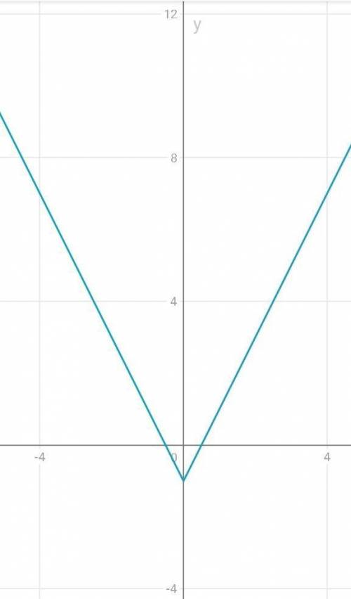 Y=2|x|-1 построить график​