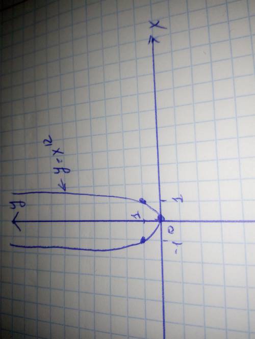 Изобрази схематически график функции y=x^12​