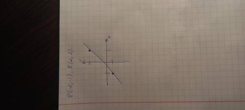 Напишите уравнение прямой, проходящей через точки Р (-2; - 1) и К (2;3)​