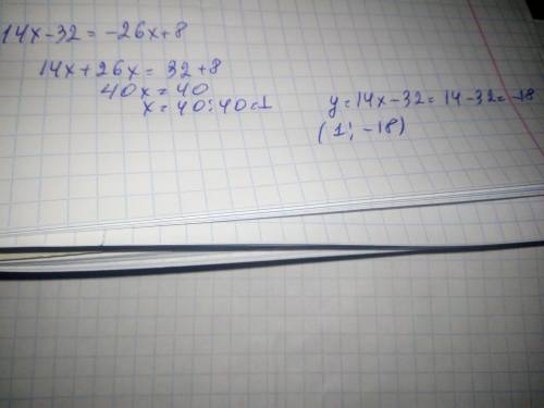 Найдите координаты точки пересечения графиков функций y= 14x-32 и y= -26x +8