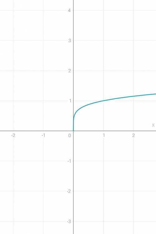 Побудуйте схематично графік y=x⅕​