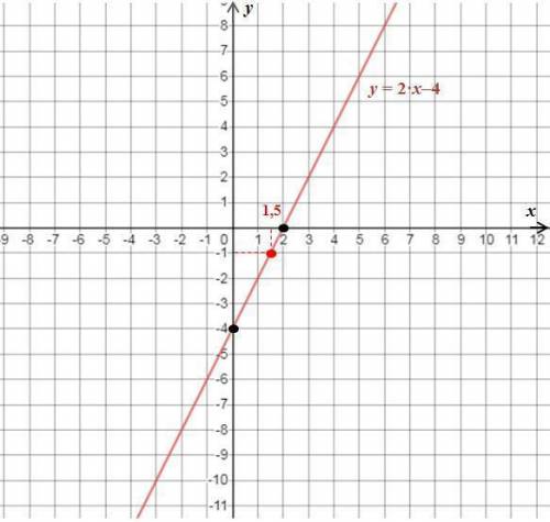 А)Постройте график функций у=2x-4.б)Укажите с графика,чему равно значение у при x=1,5.