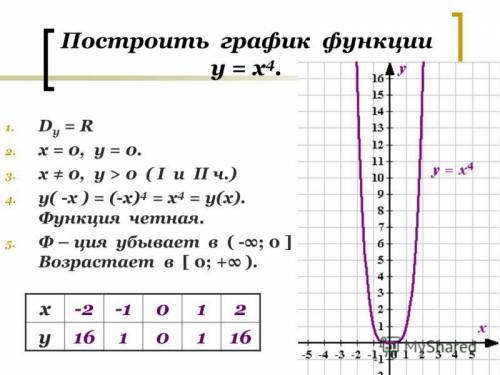 Постройте график функции y=x в степени -4