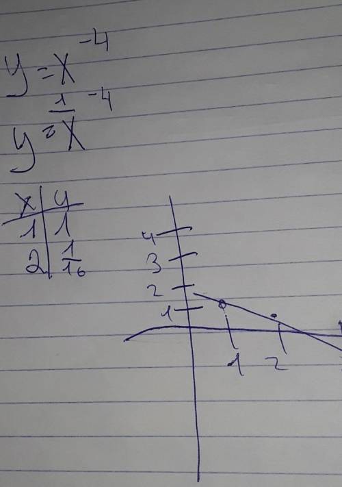 Постройте график функции y=x в степени -4