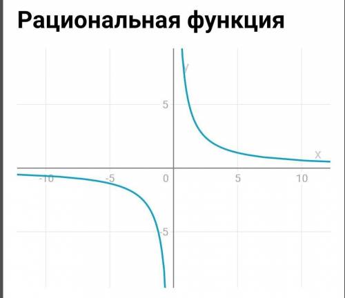 Y=6/x постройте график функции