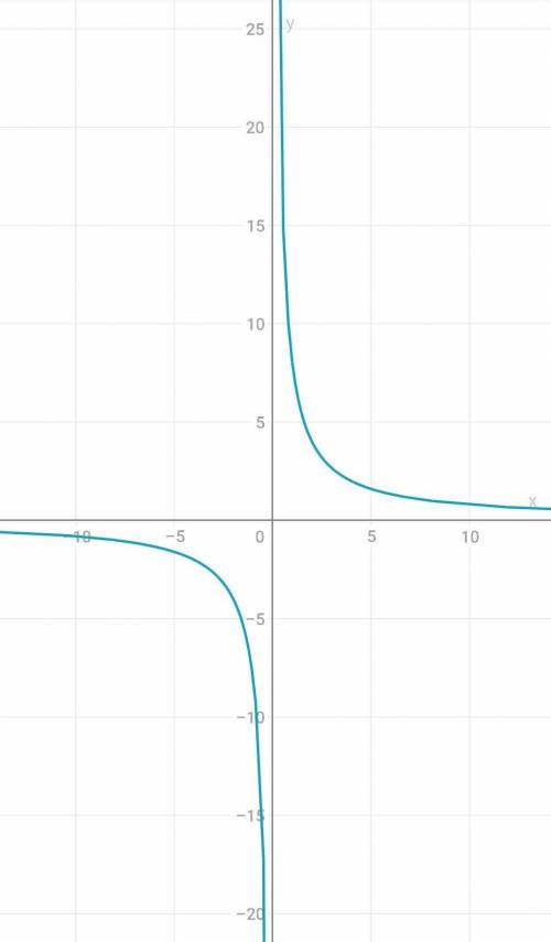Постройте график функции y=8/x. Какова область определения функции? При каких значениях x функция пр