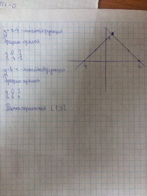 24.4. Постройте графики функций и найдите координаты точки пересечения:1) у = x+4 и у = 6 – х; ​