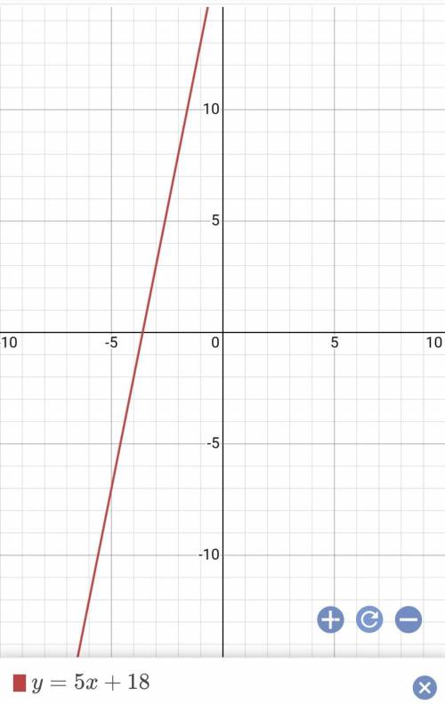 функция задана формулой y=5x +18. Определите проходит ли график функции через точку