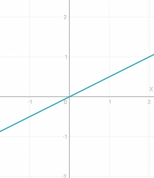 нужно построить график функции y=0.5x​