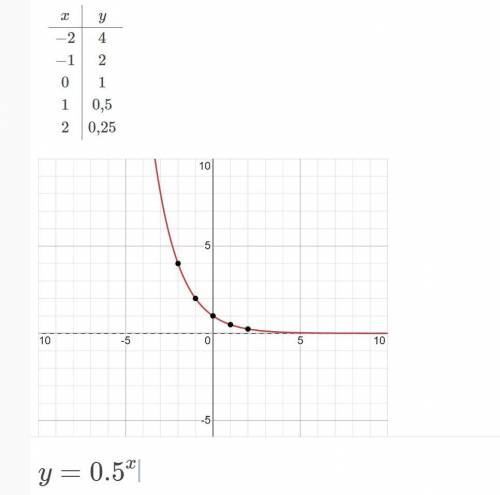 нужно построить график функции y=0.5x​