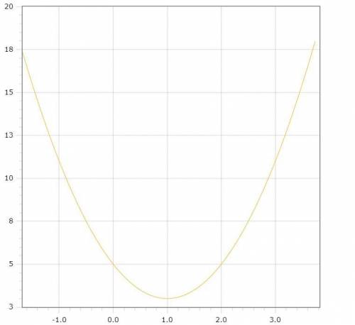 Постройте график функции: y=2x^2-4x+5​