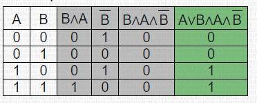 Постройте таблицы истинности для логических выражений: а) A ∨ B & A & ¬ Bб) (A & B) ∨ (¬