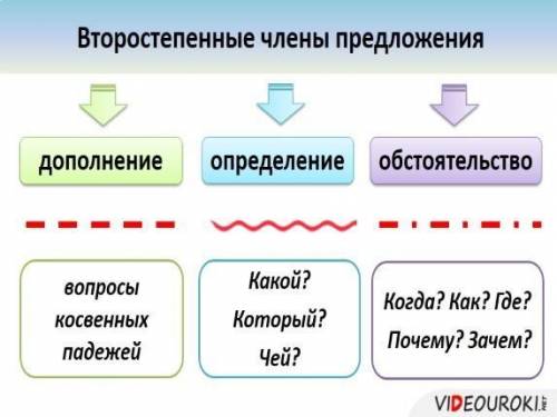 Как обозначается все суффиксы дополнение русского языка какие вопросы отвечает дополнение обязательс