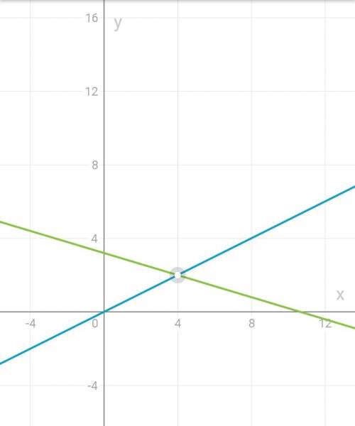 Y=0,5x и y= - 0,3x+3,2 в системе координат постройте график​