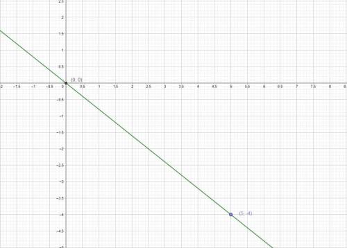 напишите а точнее пришлите фото с решением у=4х у=-0,8х нужно построить график функции задание по Ал