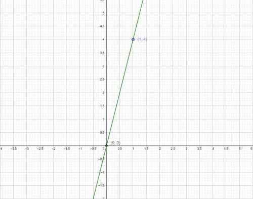 напишите а точнее пришлите фото с решением у=4х у=-0,8х нужно построить график функции задание по Ал