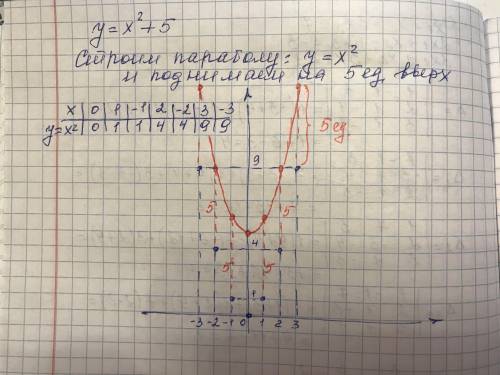 Запутался Мне надо нарисовать на графике функции y=x2(квадрат)+5 вдоль оси ординат на 5 единиц вверх