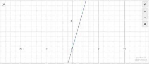 График функции y=3,5x