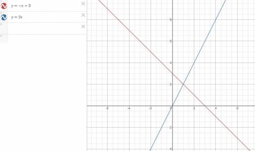 Постройте графики линейных функций: и у = -x+3 и y=2x Укажите координаты точки их пересечения.