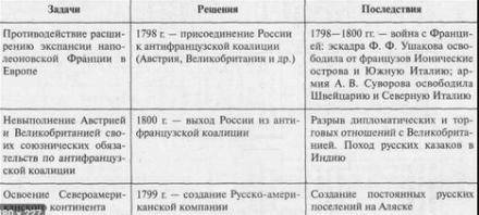 Таблица по истории на тему внешняя политика России в 1741-1762 годах 1) год и название войны 2)вою