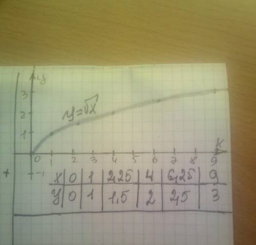 |y|=√x начертить график​