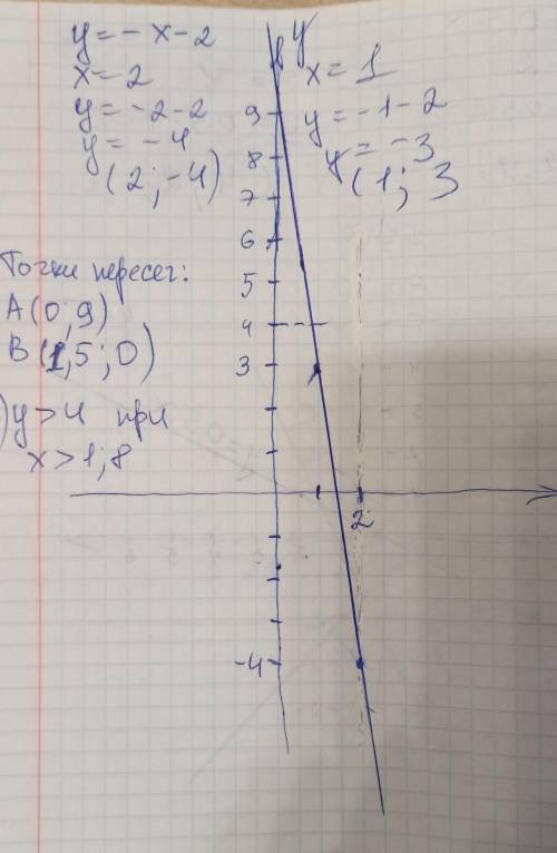 Постройте график линейной функции у = -х - 2 и с его найдите а) координаты точкт пересечения графика