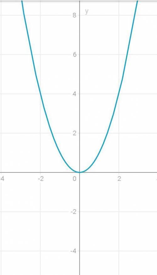 Построй график у=х^2.