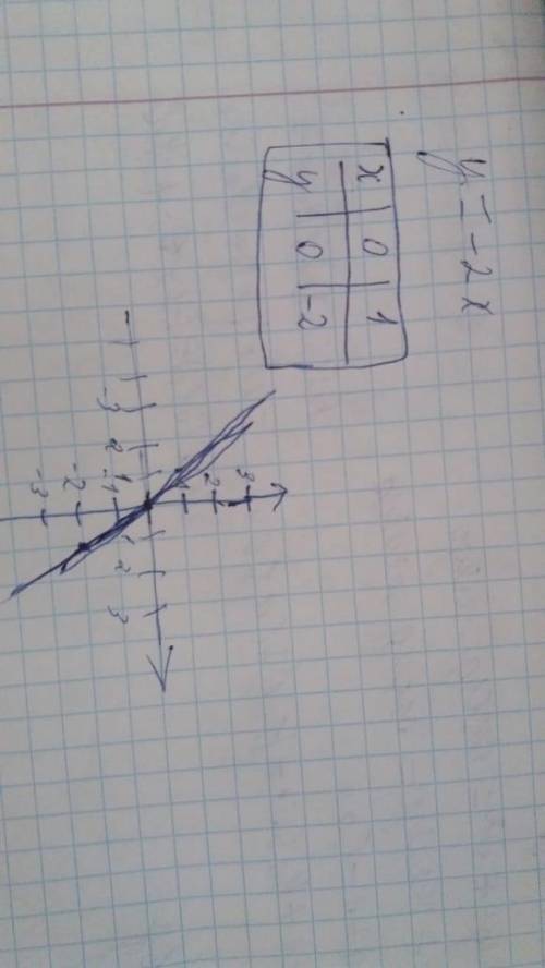 Постройте график функции у=-2х