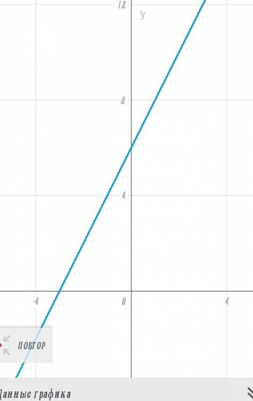 Постройте график линейной функции: 2) у=2х+63) у=-1,5х-3