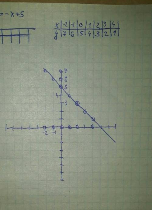 Постройте график функции y=-x+5​