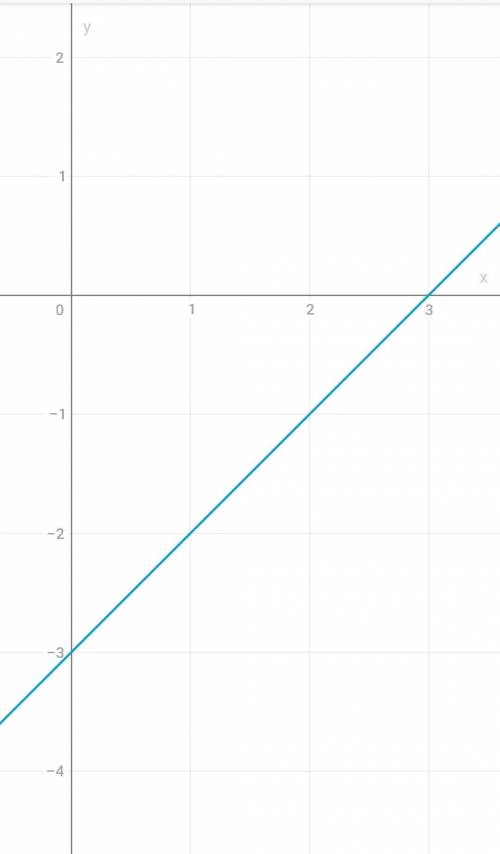 4. Постройте график функции: y = x−3