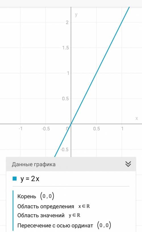 Постройте график прямой пропорцианальности y=2x